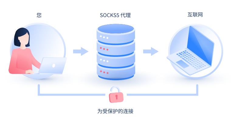 【唐山代理IP】什么是SOCKS和SOCKS5代理？